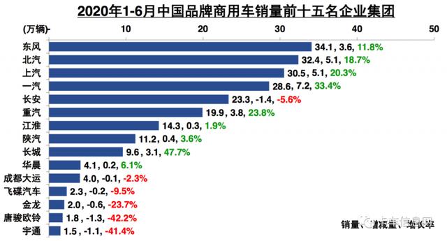 太刺激了！轻卡销量创历史新高！重卡销量创6月历史新高