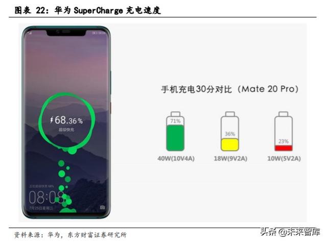 手机快充及无线充电行业研究与投资机会分析