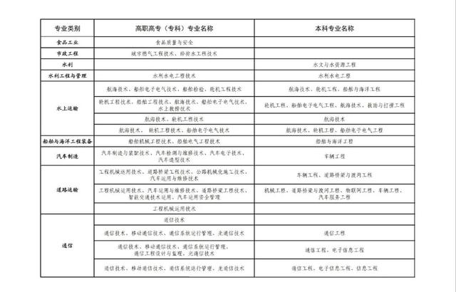 直招士官报名开始，这些专业可报名，你的专业符合吗？