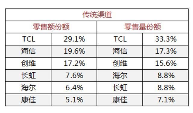 TCL电视收割线下三分之一市场份额  618斩获全渠道第一