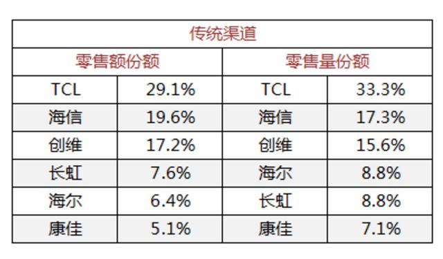 TCL电视收割线下三分之一市场份额 618斩获全渠道第一