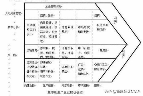 11种经典的商业分析模型，是CMA的应该都学过