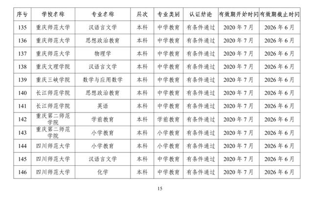 速遞！教育部公布2020年通過高校師范類專業認證的專業名單
