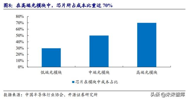 光模块行业深度报告：传输升级必需品带来估值溢价