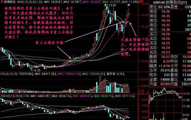 股票买卖其实很简单：通过分析这5条均线，成功