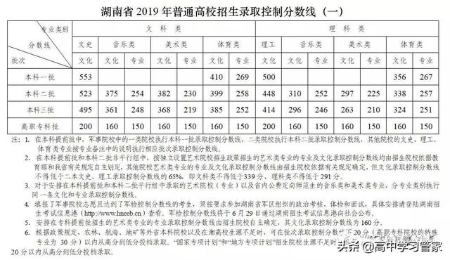 2019年湖南省高考录取最低分数线和位次线，高三学生家长收藏吧