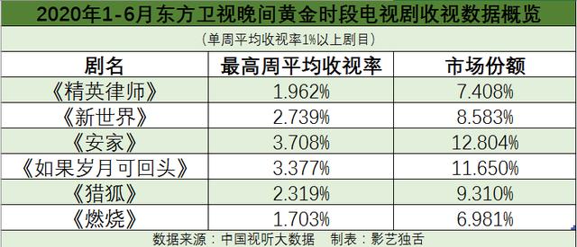 2020卫视剧场半程“赛果”发布，本届“全能C位”花落谁家？