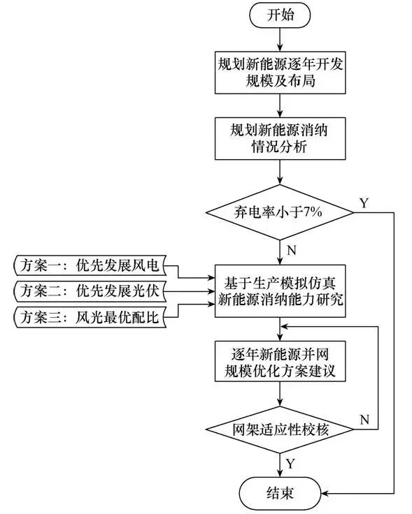 如何解决弃风弃光难题？新研究提出电网消纳新能源能力最大的方法