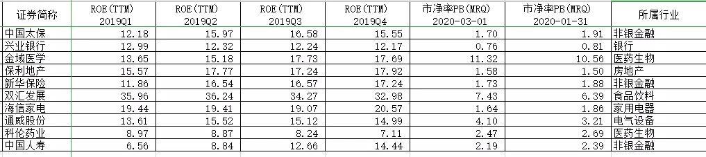 PB\u002FROE：基于不确定性定价的价值投资策略