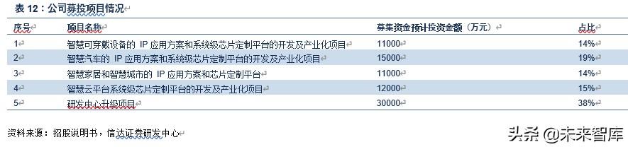 芯原股份深度解析：万物智联，芯火燎原