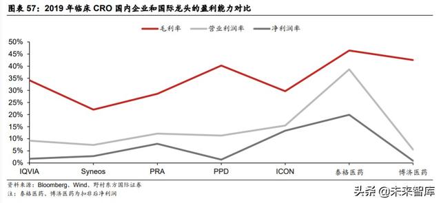 医疗服务行业专题报告：CXO行业投资策略