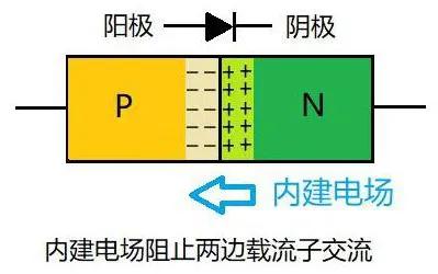 二极管为什么单向导电？读完你就明白了