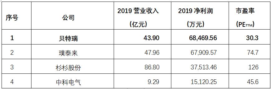 「打新分析」新三板精选层挂牌公司分析——贝特瑞公司