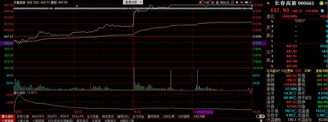 7.7复盘：长春高新涨停+11大肉，恒瑞小肉一波，医药崛起？
