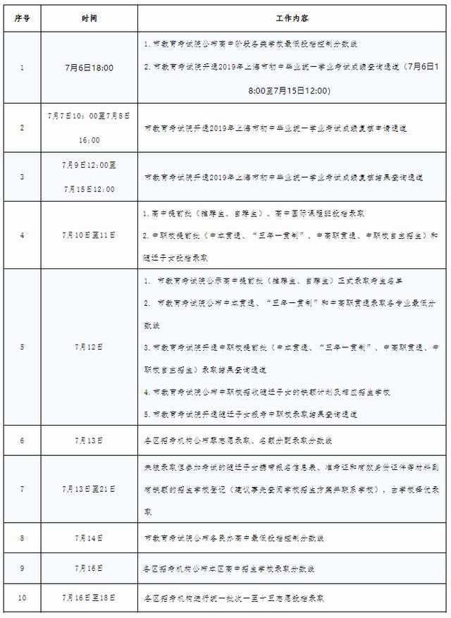 滬2019中招最低投檔分?jǐn)?shù)線(xiàn)公布