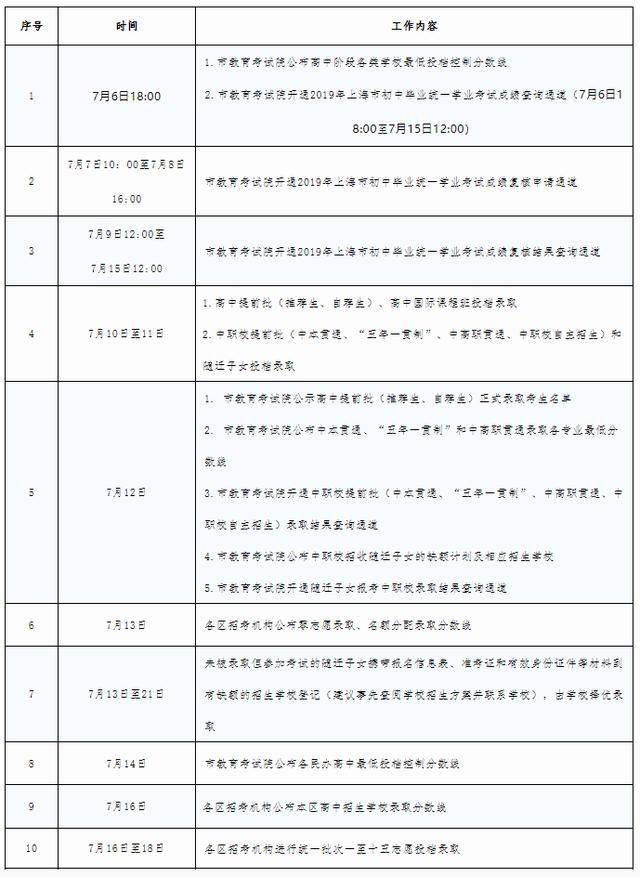 滬2019中招最低投檔分數線公布