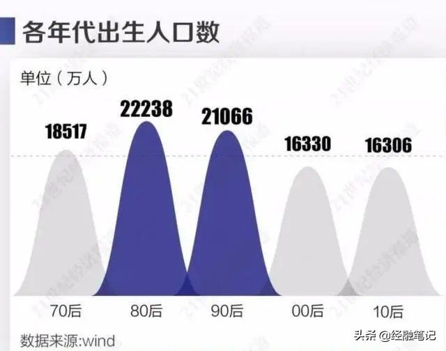 1亿|00后10后比80后90后少1亿多人 令人难以置信