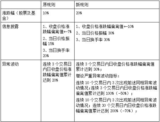 散户必知，创业板注册制下新规则的变化点