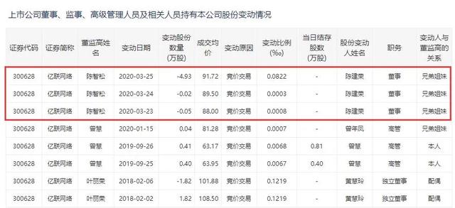 3年股价涨近9倍、亿联网络仍遭实控人和特定股东预减持3.5亿元！