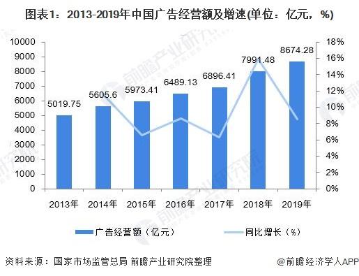 2020年中国广告行业发展现状和市场趋势分析