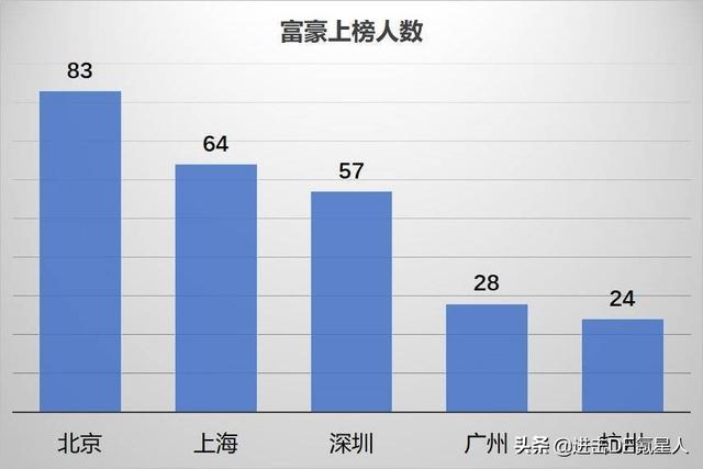 中国最富500人，大湾区和长三角谁更多？