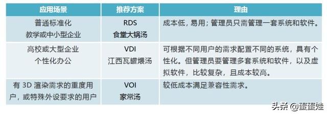 云桌面，区别RDS，VDI，IDV，VOI
