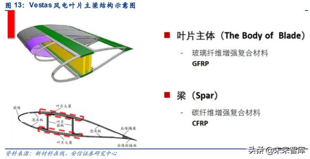 碳纤维行业投资机会分析：风电及航空航天领域是短期发力点