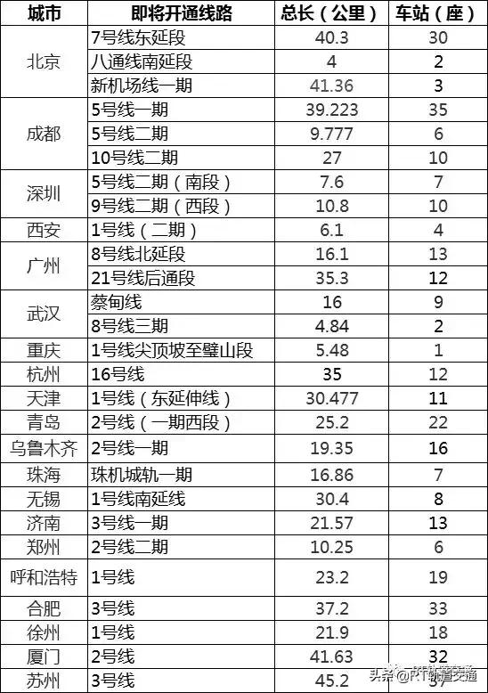 622公里、27条！2019年全国地铁即将开通线路全览