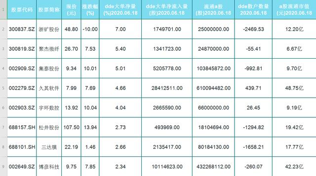 退潮期这24只个股获资金净流入！6只涨停