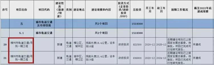柳州市轨道交通三年规划：城市轨道交通投资规模约151.83亿