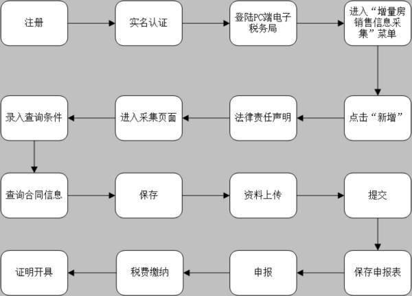 在鄭州繳契稅不用排隊了，上網(wǎng)就能搞定！附詳細操作步驟