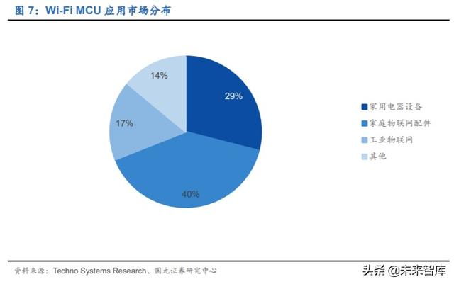 物联网专题报告：万物互联，Wi-Fi当先，关注Wi
