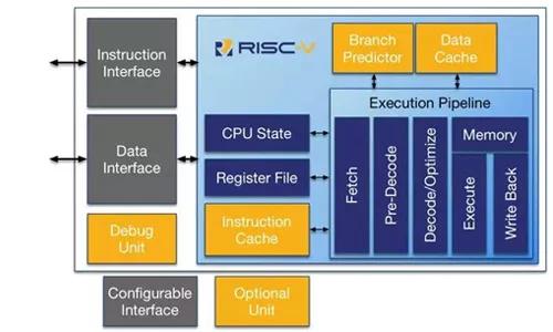 ARM 与 RISC-V 有何区别？未来之争将何去何从？