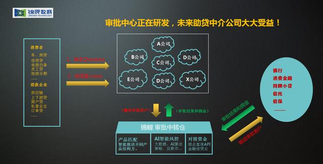 科技浪潮下，依靠金融科技的助贷机构成金融中介转型的不二之选