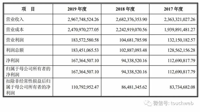 豪美新材深交所上市：年利润1.67亿 董卫峰家族身