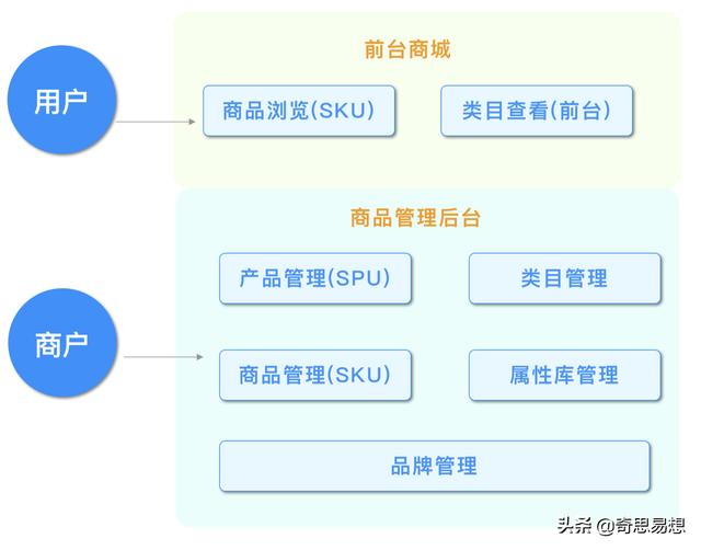 电商体系商品中心设计拆解