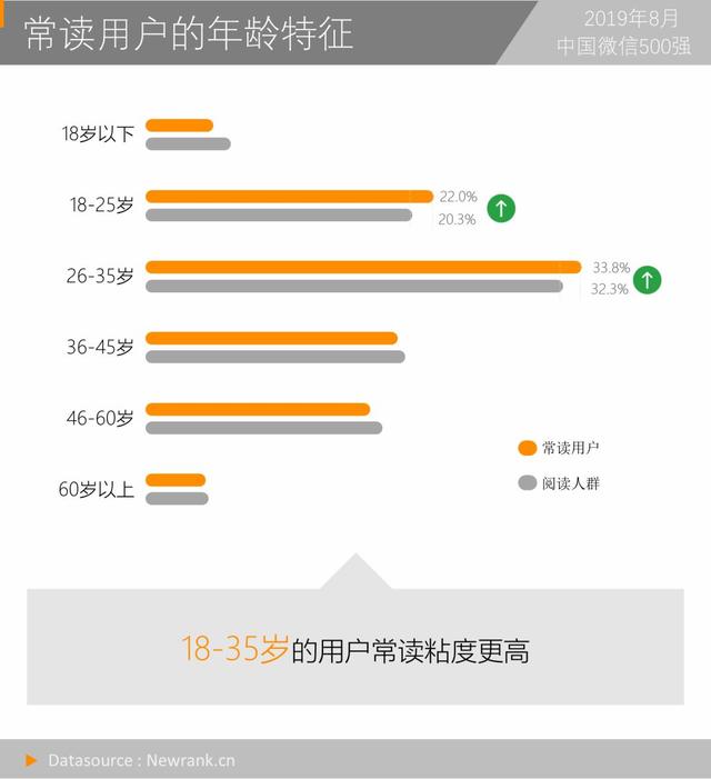 打开率1.9%，常读用户比11%，你达到公众号的基准线吗？