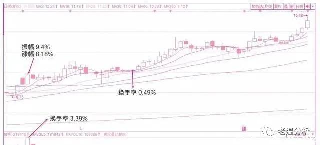 A股极赚钱的人坦言：换手率大于10%意味着什么？
