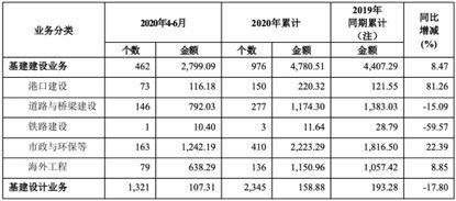 中国交建今年上半年新签合同额超5330亿 其中基建建设占4780亿