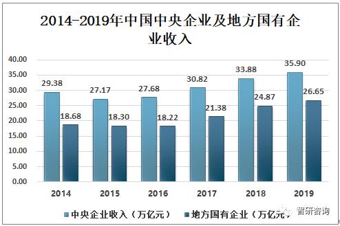 2019中国国有企业发展分析，中央国有企业营收远高于地方国有企业