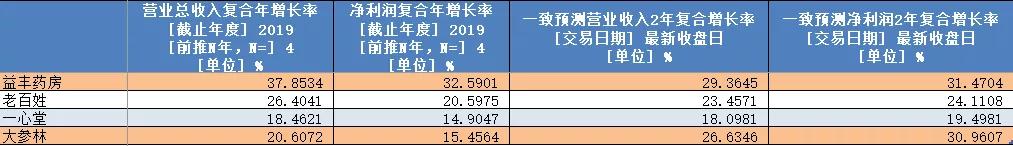 药品零售产业链，未来增长驱动力在哪？