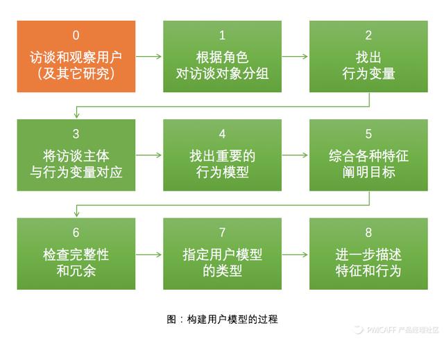 如何建立有价值的用户模型？