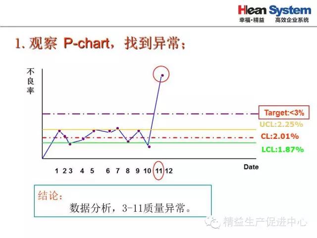 「精益學堂」生產異常管理