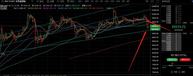 6月12日数字货币评论：比特币大跌，这或许只是