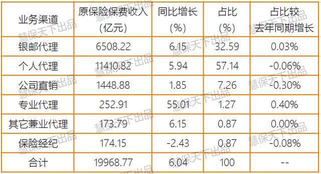 上半年保险业净利润同比仅降9%，投资收益暴涨35%，退保金降超50%