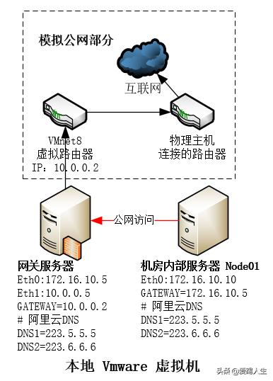 VMware实现iptables NAT及端口映射