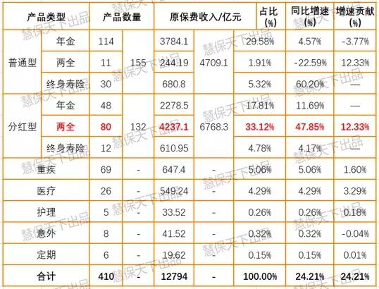 万亿分红险市场变化，红利分配比例为70%，忽悠式利益演示将终结