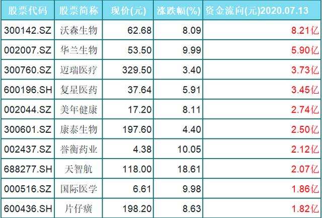 医药行业最受主力资金青睐的10只个股一览，股民：明日或涨停