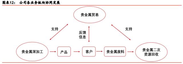 云南贵金属巨头何以笑傲全国，“三驾马车”为腾飞起风