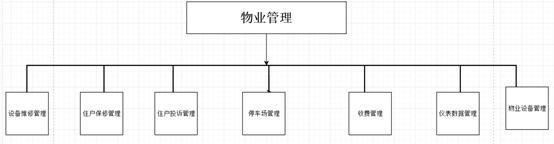 计算机毕业设计之全网最好的SpringBoot物业管理系统